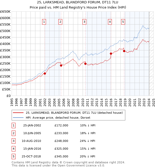 25, LARKSMEAD, BLANDFORD FORUM, DT11 7LU: Price paid vs HM Land Registry's House Price Index