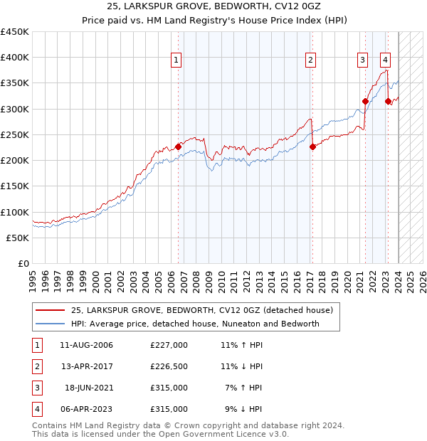 25, LARKSPUR GROVE, BEDWORTH, CV12 0GZ: Price paid vs HM Land Registry's House Price Index