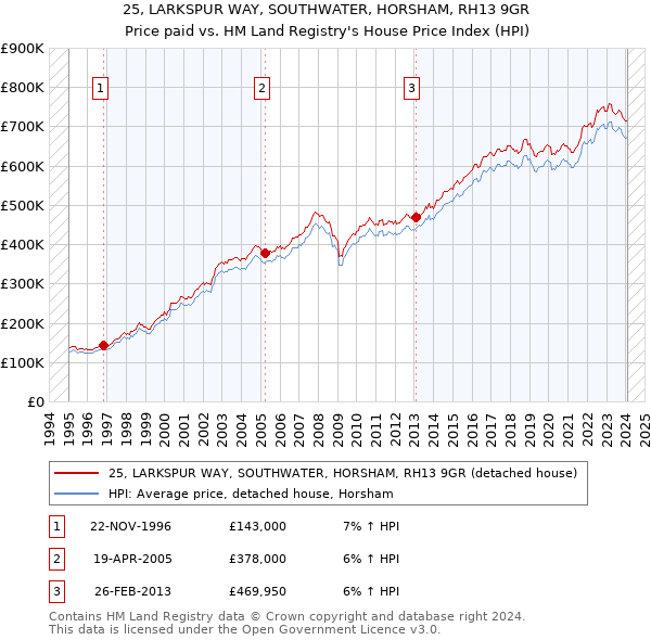 25, LARKSPUR WAY, SOUTHWATER, HORSHAM, RH13 9GR: Price paid vs HM Land Registry's House Price Index