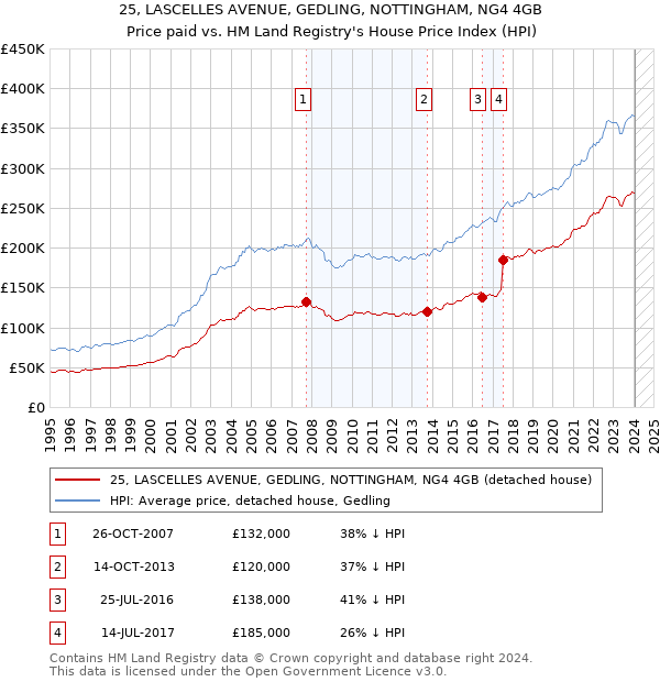 25, LASCELLES AVENUE, GEDLING, NOTTINGHAM, NG4 4GB: Price paid vs HM Land Registry's House Price Index