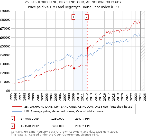 25, LASHFORD LANE, DRY SANDFORD, ABINGDON, OX13 6DY: Price paid vs HM Land Registry's House Price Index