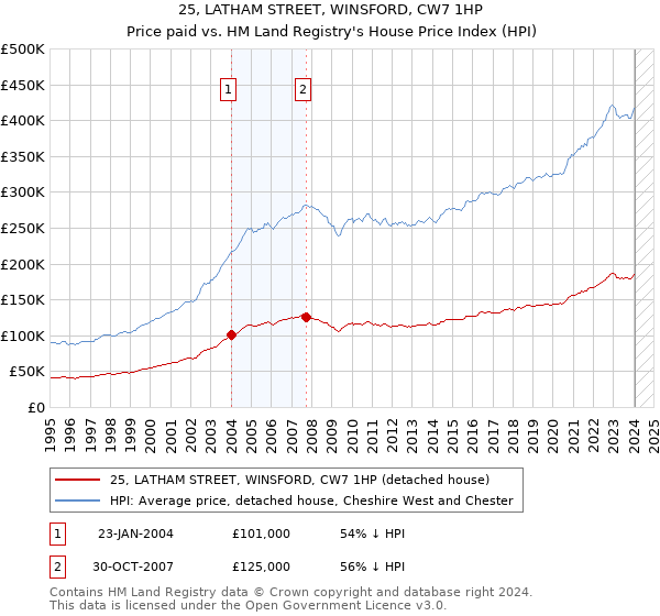 25, LATHAM STREET, WINSFORD, CW7 1HP: Price paid vs HM Land Registry's House Price Index