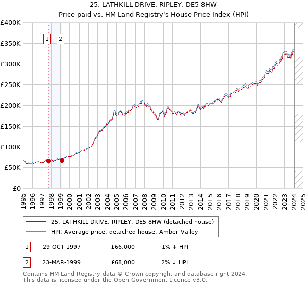 25, LATHKILL DRIVE, RIPLEY, DE5 8HW: Price paid vs HM Land Registry's House Price Index