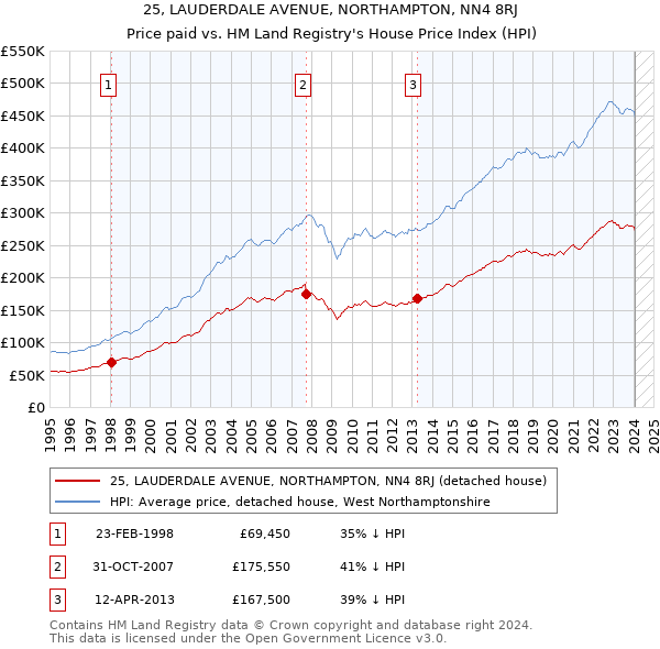 25, LAUDERDALE AVENUE, NORTHAMPTON, NN4 8RJ: Price paid vs HM Land Registry's House Price Index