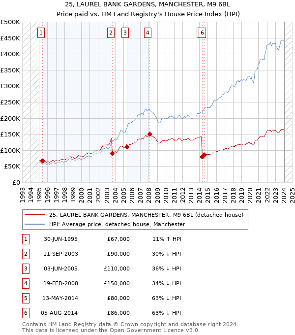 25, LAUREL BANK GARDENS, MANCHESTER, M9 6BL: Price paid vs HM Land Registry's House Price Index