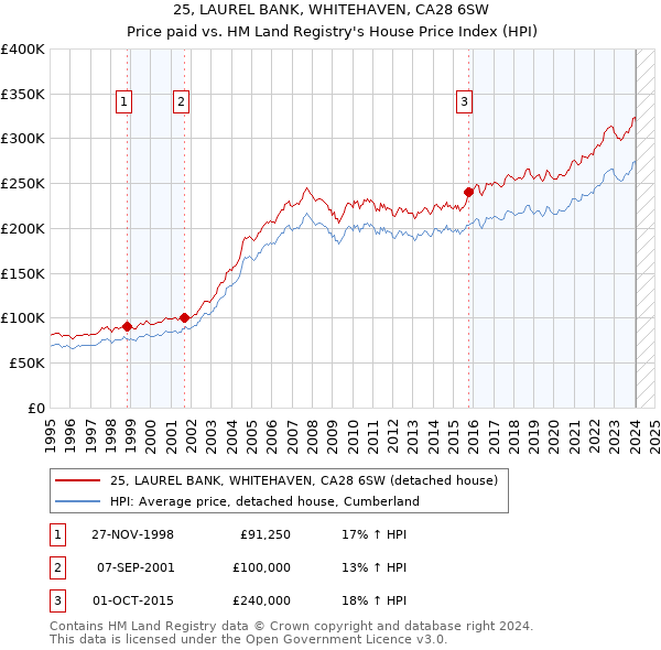25, LAUREL BANK, WHITEHAVEN, CA28 6SW: Price paid vs HM Land Registry's House Price Index