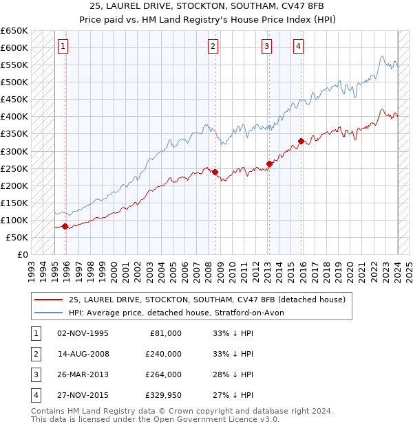 25, LAUREL DRIVE, STOCKTON, SOUTHAM, CV47 8FB: Price paid vs HM Land Registry's House Price Index