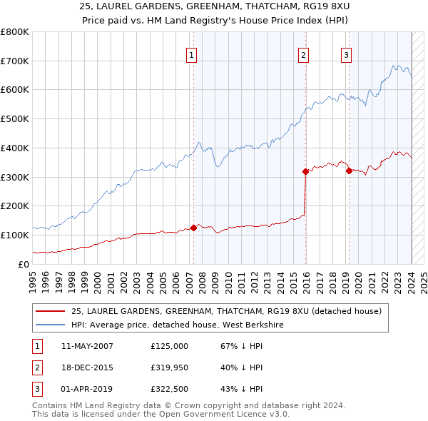 25, LAUREL GARDENS, GREENHAM, THATCHAM, RG19 8XU: Price paid vs HM Land Registry's House Price Index