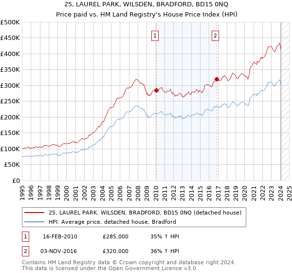 25, LAUREL PARK, WILSDEN, BRADFORD, BD15 0NQ: Price paid vs HM Land Registry's House Price Index