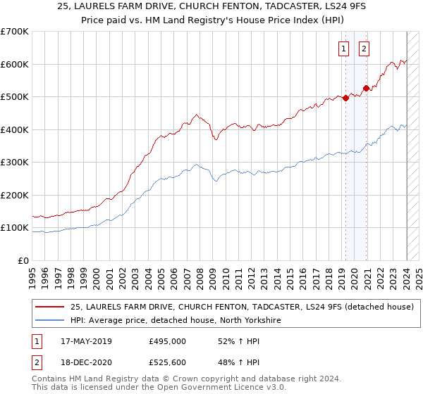 25, LAURELS FARM DRIVE, CHURCH FENTON, TADCASTER, LS24 9FS: Price paid vs HM Land Registry's House Price Index