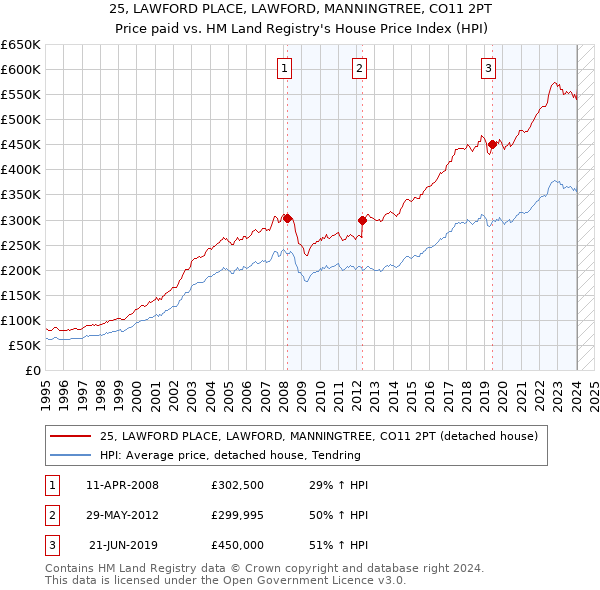 25, LAWFORD PLACE, LAWFORD, MANNINGTREE, CO11 2PT: Price paid vs HM Land Registry's House Price Index