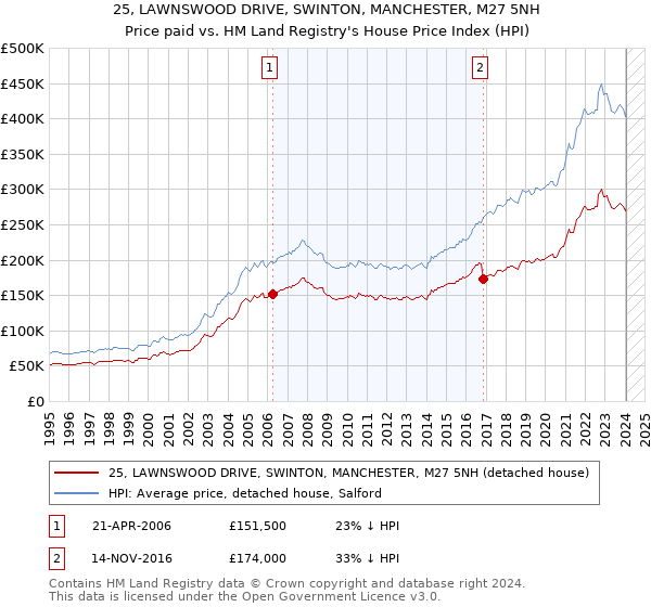 25, LAWNSWOOD DRIVE, SWINTON, MANCHESTER, M27 5NH: Price paid vs HM Land Registry's House Price Index