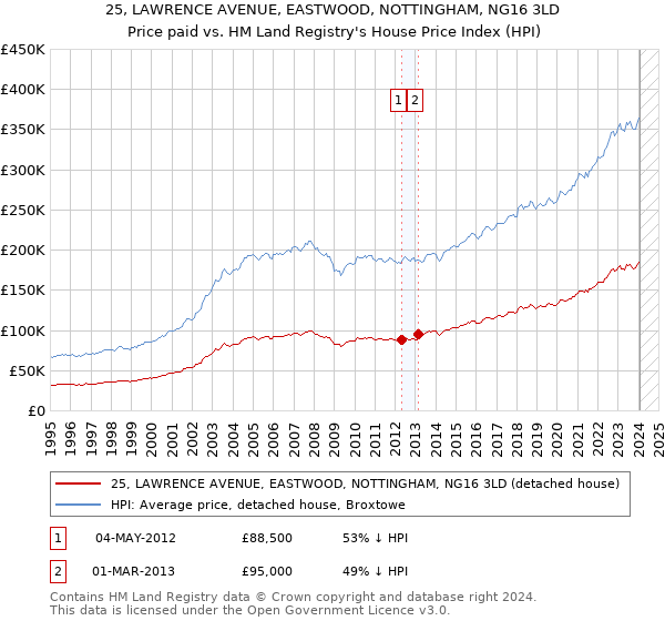25, LAWRENCE AVENUE, EASTWOOD, NOTTINGHAM, NG16 3LD: Price paid vs HM Land Registry's House Price Index