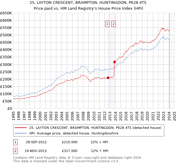 25, LAYTON CRESCENT, BRAMPTON, HUNTINGDON, PE28 4TS: Price paid vs HM Land Registry's House Price Index