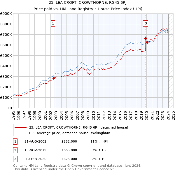 25, LEA CROFT, CROWTHORNE, RG45 6RJ: Price paid vs HM Land Registry's House Price Index