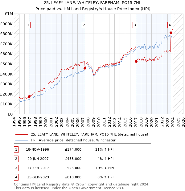 25, LEAFY LANE, WHITELEY, FAREHAM, PO15 7HL: Price paid vs HM Land Registry's House Price Index