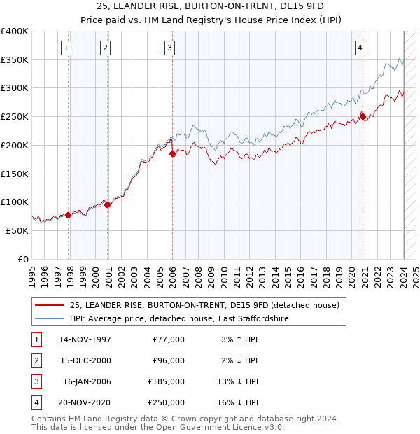25, LEANDER RISE, BURTON-ON-TRENT, DE15 9FD: Price paid vs HM Land Registry's House Price Index