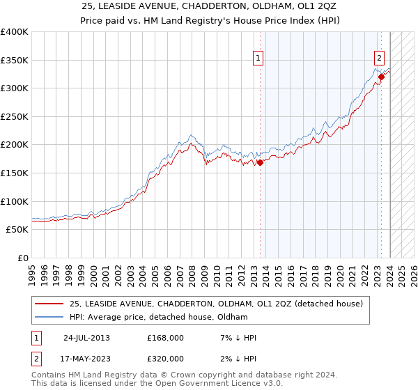 25, LEASIDE AVENUE, CHADDERTON, OLDHAM, OL1 2QZ: Price paid vs HM Land Registry's House Price Index