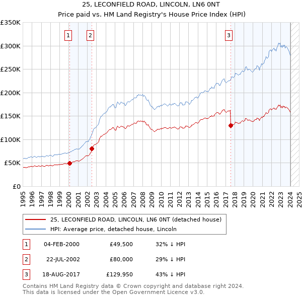 25, LECONFIELD ROAD, LINCOLN, LN6 0NT: Price paid vs HM Land Registry's House Price Index