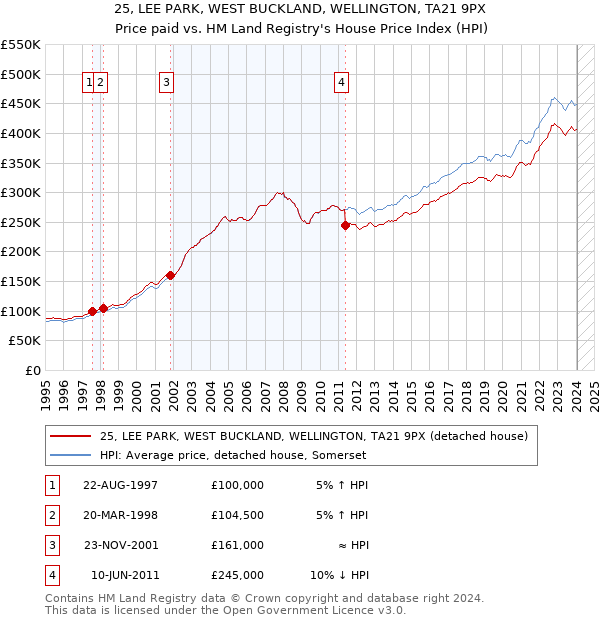 25, LEE PARK, WEST BUCKLAND, WELLINGTON, TA21 9PX: Price paid vs HM Land Registry's House Price Index