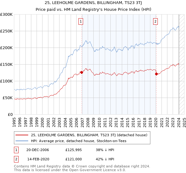 25, LEEHOLME GARDENS, BILLINGHAM, TS23 3TJ: Price paid vs HM Land Registry's House Price Index