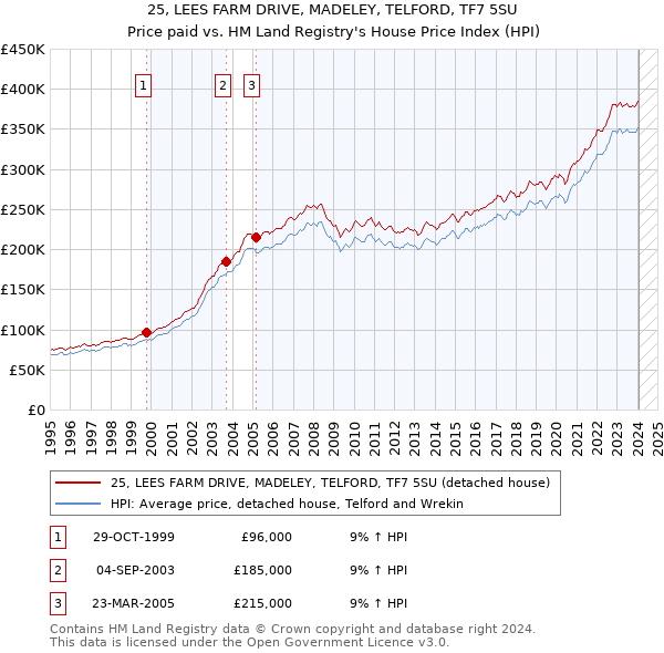 25, LEES FARM DRIVE, MADELEY, TELFORD, TF7 5SU: Price paid vs HM Land Registry's House Price Index