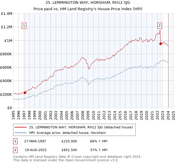 25, LEMMINGTON WAY, HORSHAM, RH12 5JG: Price paid vs HM Land Registry's House Price Index