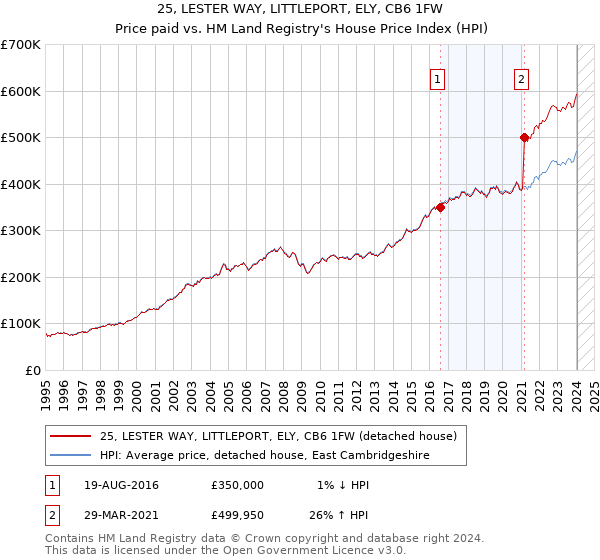 25, LESTER WAY, LITTLEPORT, ELY, CB6 1FW: Price paid vs HM Land Registry's House Price Index