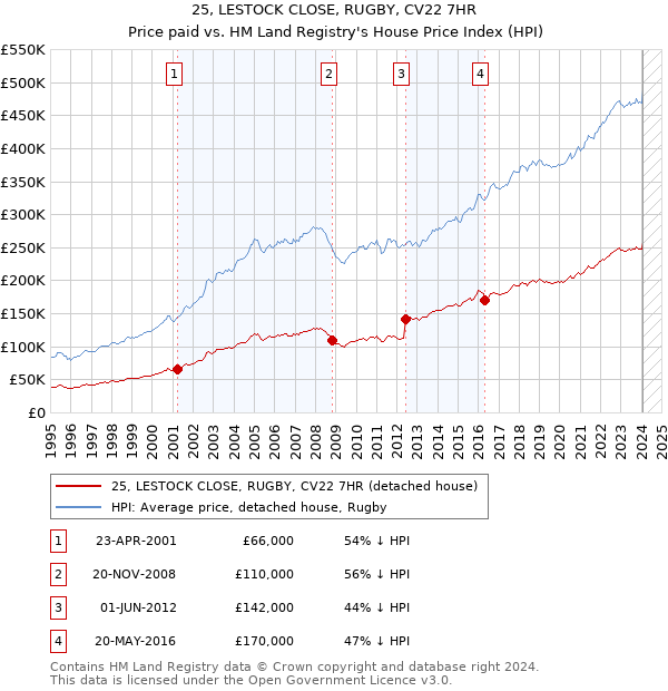25, LESTOCK CLOSE, RUGBY, CV22 7HR: Price paid vs HM Land Registry's House Price Index