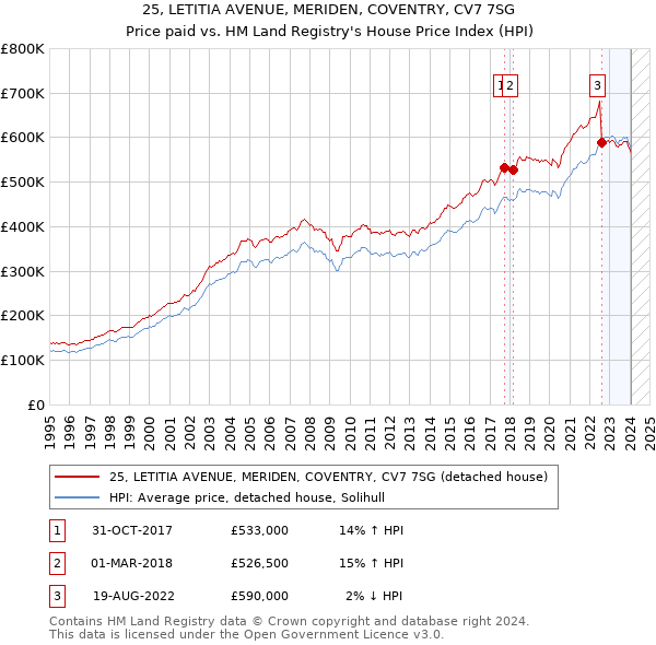 25, LETITIA AVENUE, MERIDEN, COVENTRY, CV7 7SG: Price paid vs HM Land Registry's House Price Index