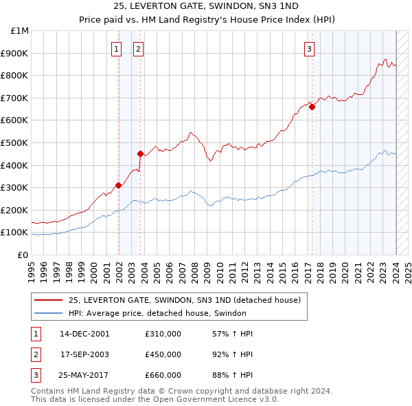 25, LEVERTON GATE, SWINDON, SN3 1ND: Price paid vs HM Land Registry's House Price Index