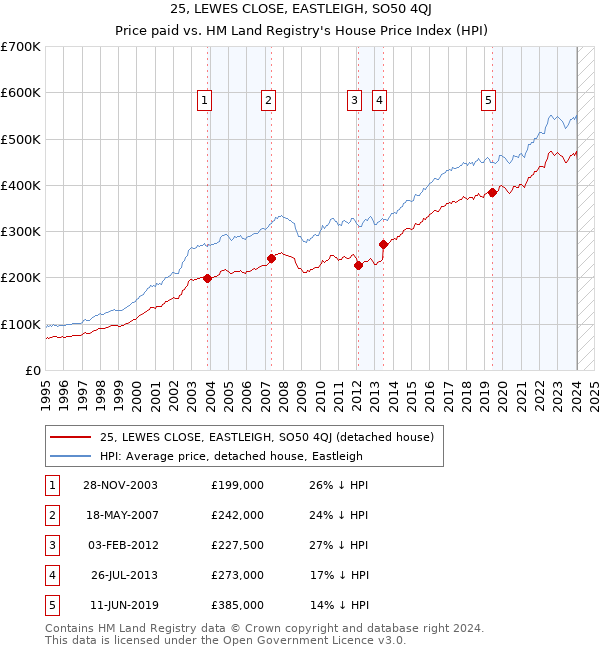 25, LEWES CLOSE, EASTLEIGH, SO50 4QJ: Price paid vs HM Land Registry's House Price Index