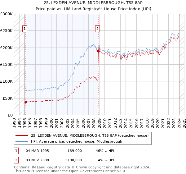 25, LEXDEN AVENUE, MIDDLESBROUGH, TS5 8AP: Price paid vs HM Land Registry's House Price Index