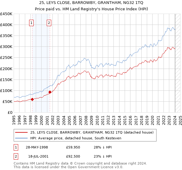 25, LEYS CLOSE, BARROWBY, GRANTHAM, NG32 1TQ: Price paid vs HM Land Registry's House Price Index
