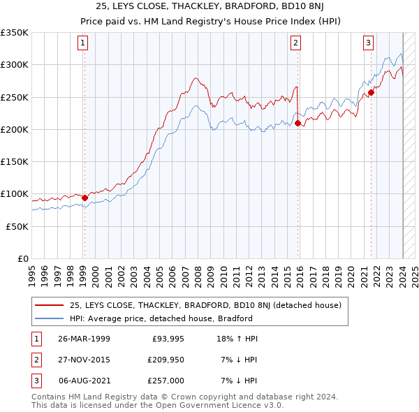 25, LEYS CLOSE, THACKLEY, BRADFORD, BD10 8NJ: Price paid vs HM Land Registry's House Price Index