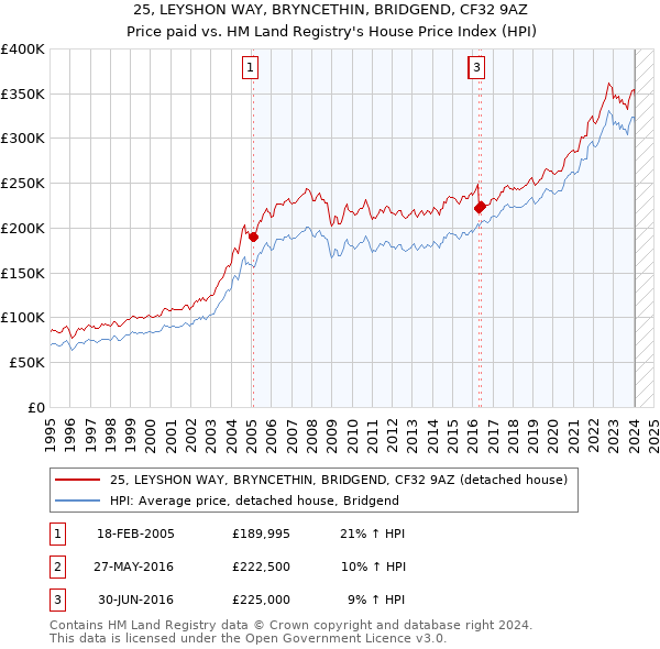 25, LEYSHON WAY, BRYNCETHIN, BRIDGEND, CF32 9AZ: Price paid vs HM Land Registry's House Price Index
