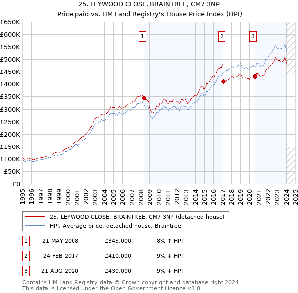 25, LEYWOOD CLOSE, BRAINTREE, CM7 3NP: Price paid vs HM Land Registry's House Price Index