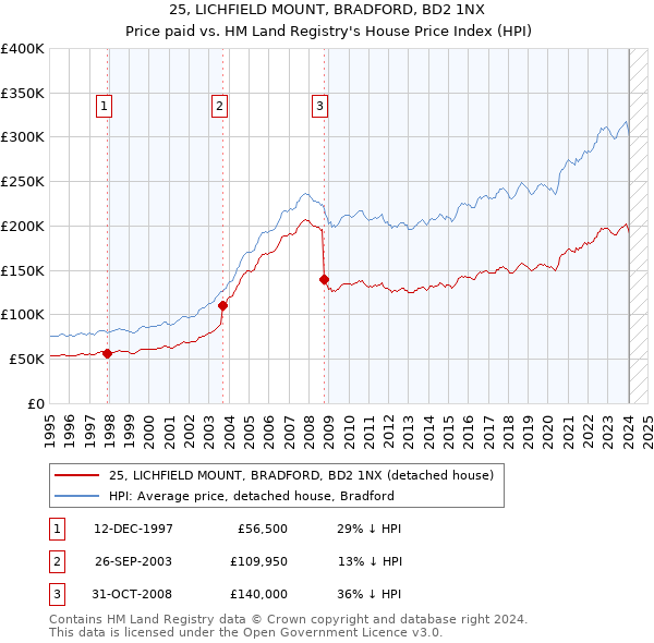 25, LICHFIELD MOUNT, BRADFORD, BD2 1NX: Price paid vs HM Land Registry's House Price Index
