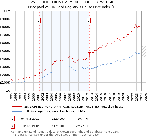 25, LICHFIELD ROAD, ARMITAGE, RUGELEY, WS15 4DF: Price paid vs HM Land Registry's House Price Index