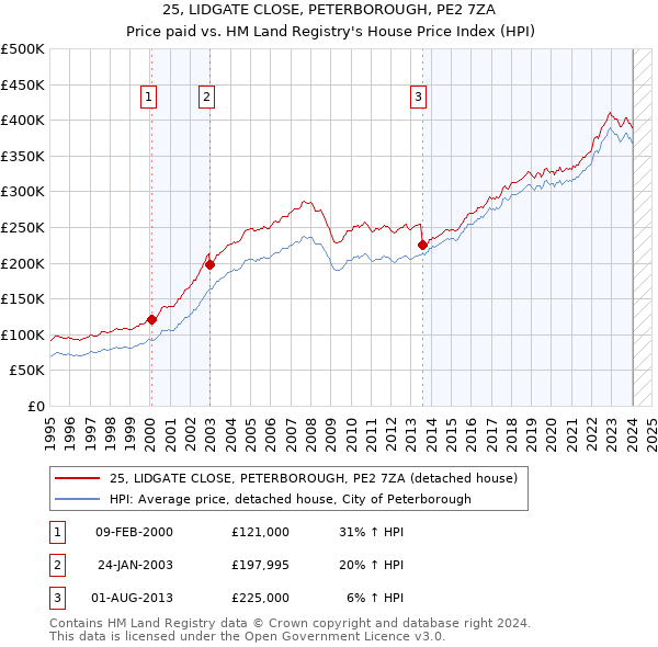 25, LIDGATE CLOSE, PETERBOROUGH, PE2 7ZA: Price paid vs HM Land Registry's House Price Index