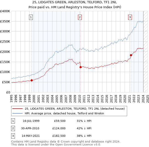 25, LIDGATES GREEN, ARLESTON, TELFORD, TF1 2NL: Price paid vs HM Land Registry's House Price Index