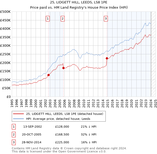 25, LIDGETT HILL, LEEDS, LS8 1PE: Price paid vs HM Land Registry's House Price Index