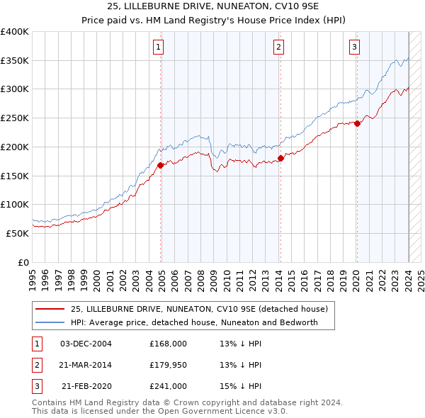 25, LILLEBURNE DRIVE, NUNEATON, CV10 9SE: Price paid vs HM Land Registry's House Price Index