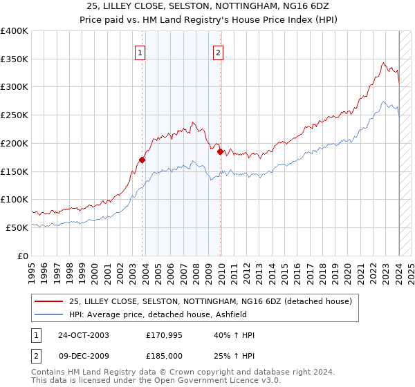 25, LILLEY CLOSE, SELSTON, NOTTINGHAM, NG16 6DZ: Price paid vs HM Land Registry's House Price Index