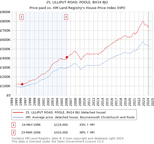 25, LILLIPUT ROAD, POOLE, BH14 8JU: Price paid vs HM Land Registry's House Price Index