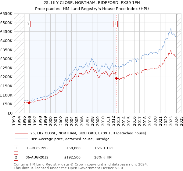 25, LILY CLOSE, NORTHAM, BIDEFORD, EX39 1EH: Price paid vs HM Land Registry's House Price Index