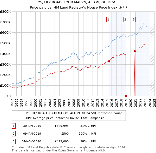 25, LILY ROAD, FOUR MARKS, ALTON, GU34 5GF: Price paid vs HM Land Registry's House Price Index