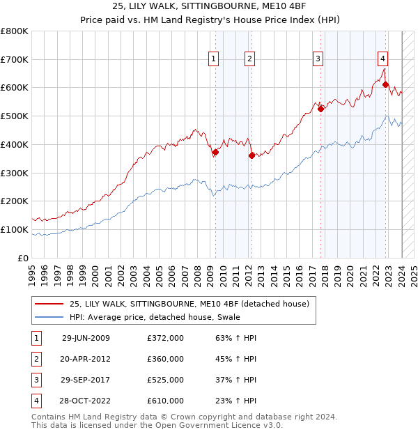 25, LILY WALK, SITTINGBOURNE, ME10 4BF: Price paid vs HM Land Registry's House Price Index