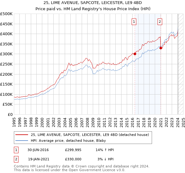 25, LIME AVENUE, SAPCOTE, LEICESTER, LE9 4BD: Price paid vs HM Land Registry's House Price Index
