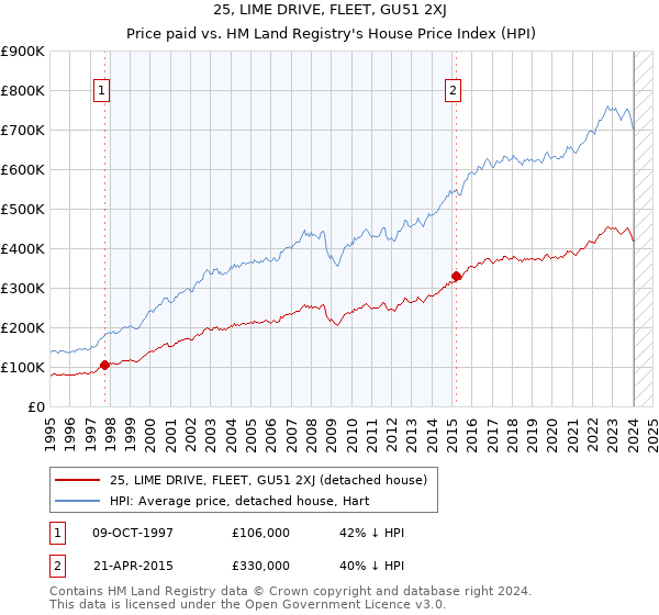 25, LIME DRIVE, FLEET, GU51 2XJ: Price paid vs HM Land Registry's House Price Index